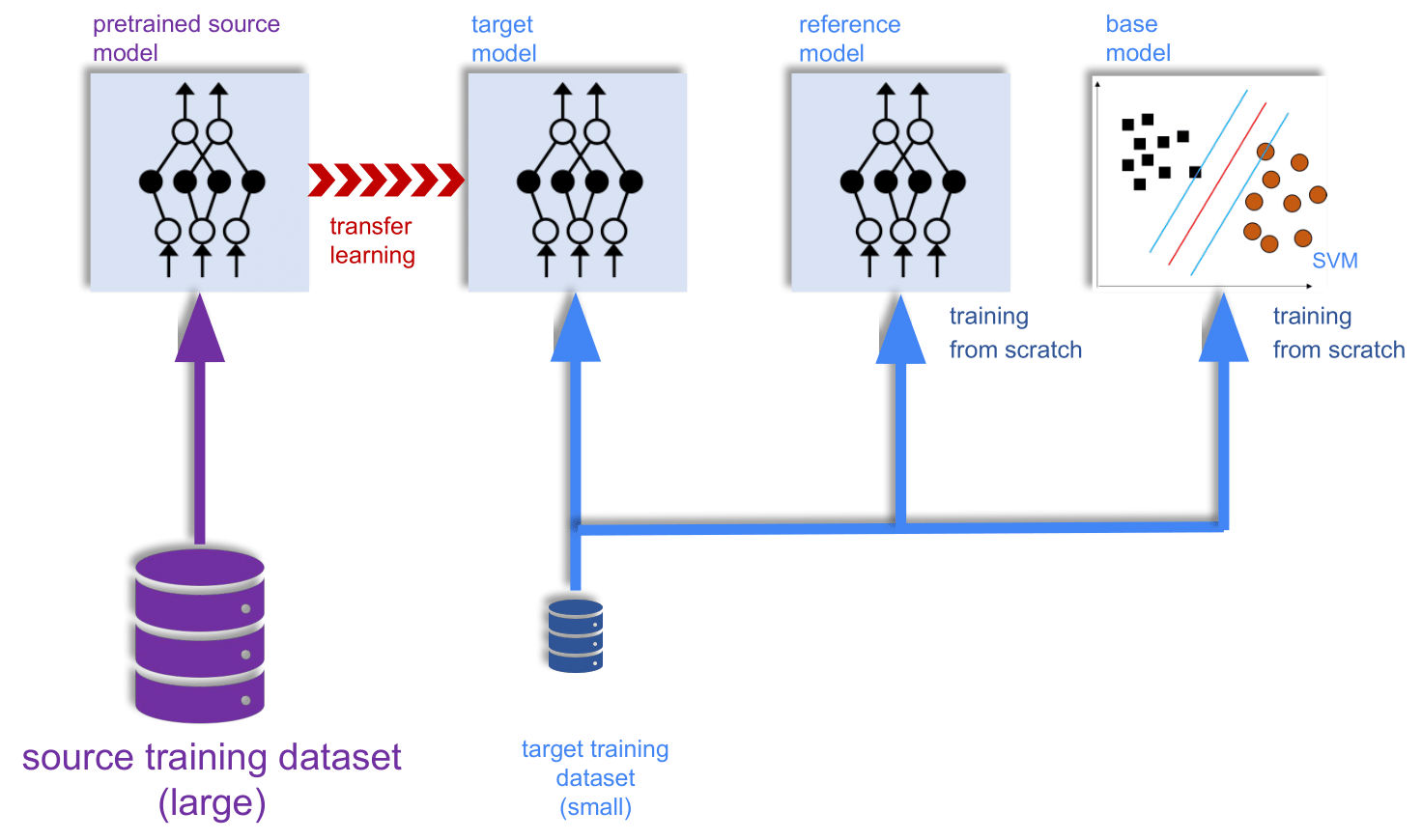 Transfer Learning for Engineering Biology